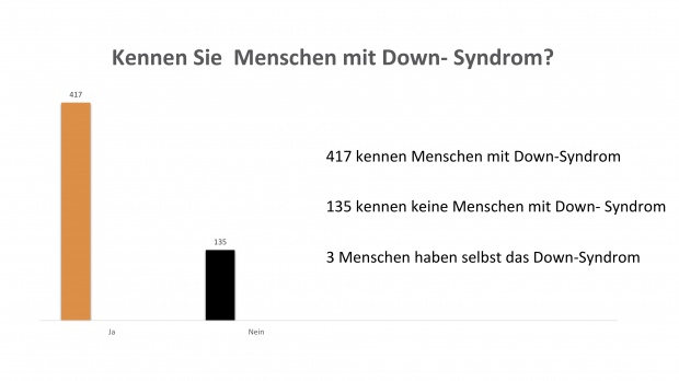 Balkendiagramm zur Frage: Kennen Sie Menschen mit Down-Syndrom?